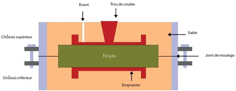 Zdjęcie Odlewanie w piasku